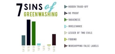 7-sins-greenwash